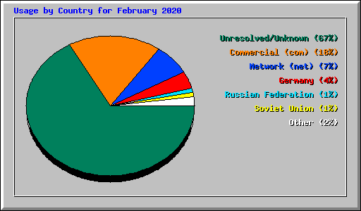 Usage by Country for February 2020