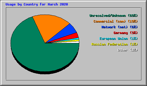 Usage by Country for March 2020