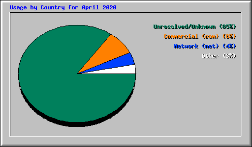 Usage by Country for April 2020