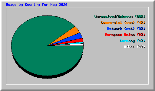 Usage by Country for May 2020