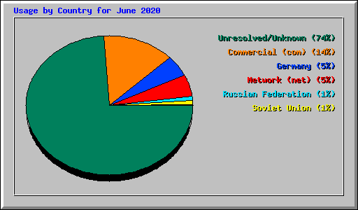 Usage by Country for June 2020