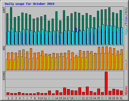 Daily usage for October 2019