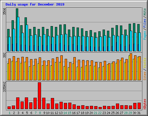 Daily usage for December 2019