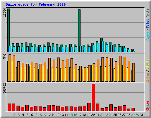 Daily usage for February 2020