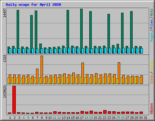 Daily usage for April 2020
