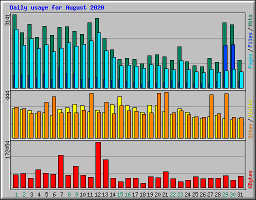 Daily usage for August 2020