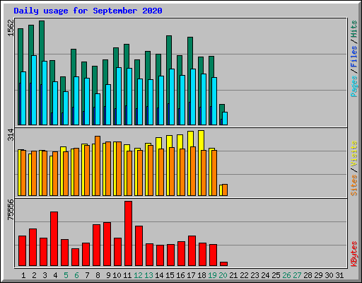Daily usage for September 2020