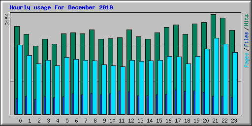 Hourly usage for December 2019