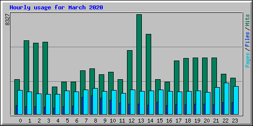 Hourly usage for March 2020